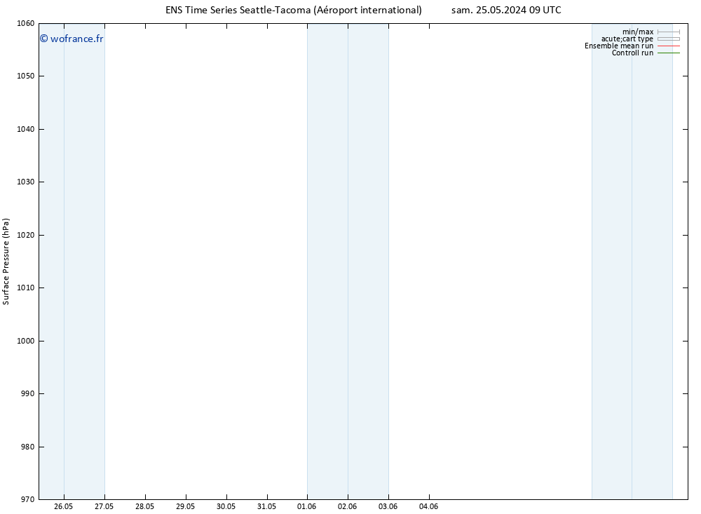 pression de l'air GEFS TS mar 28.05.2024 03 UTC