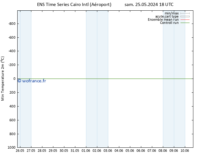 température 2m min GEFS TS mer 29.05.2024 00 UTC