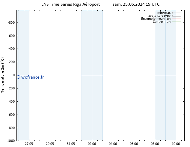 température (2m) GEFS TS ven 31.05.2024 07 UTC