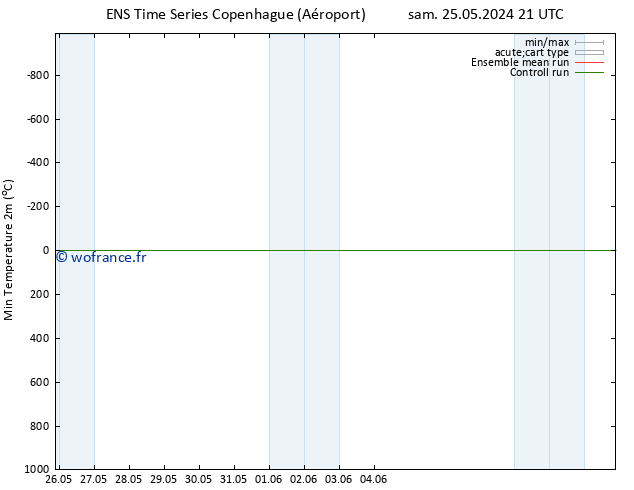 température 2m min GEFS TS sam 25.05.2024 21 UTC