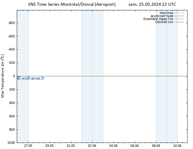 température 2m max GEFS TS mer 29.05.2024 04 UTC