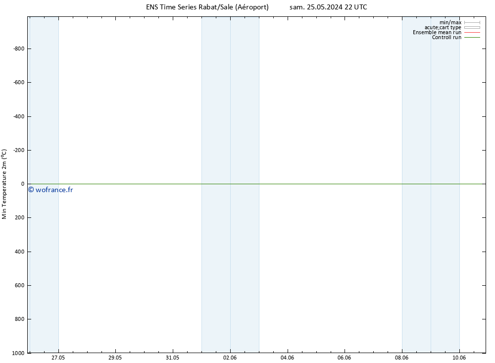 température 2m min GEFS TS jeu 06.06.2024 22 UTC