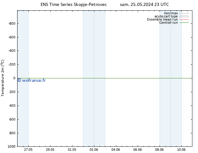 température (2m) GEFS TS dim 26.05.2024 05 UTC