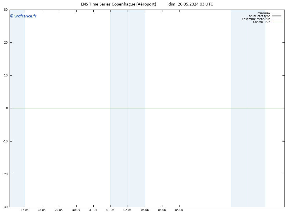 Géop. 500 hPa GEFS TS dim 26.05.2024 03 UTC