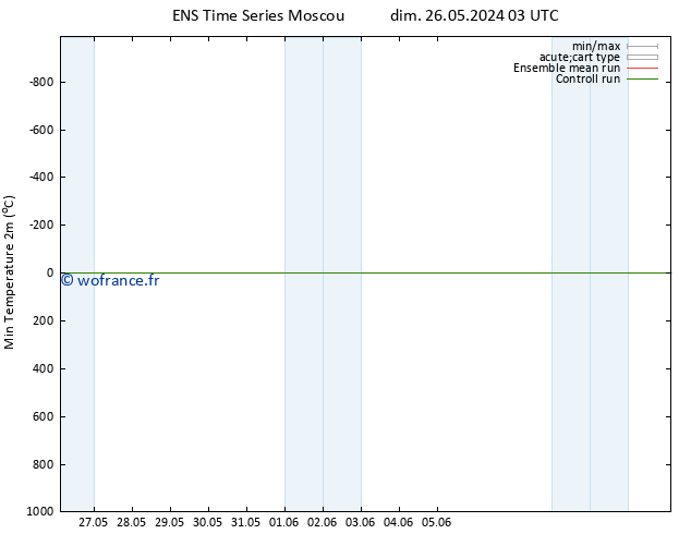 température 2m min GEFS TS ven 07.06.2024 15 UTC