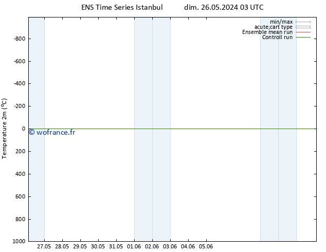 température (2m) GEFS TS lun 03.06.2024 15 UTC