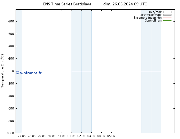 température (2m) GEFS TS dim 26.05.2024 09 UTC