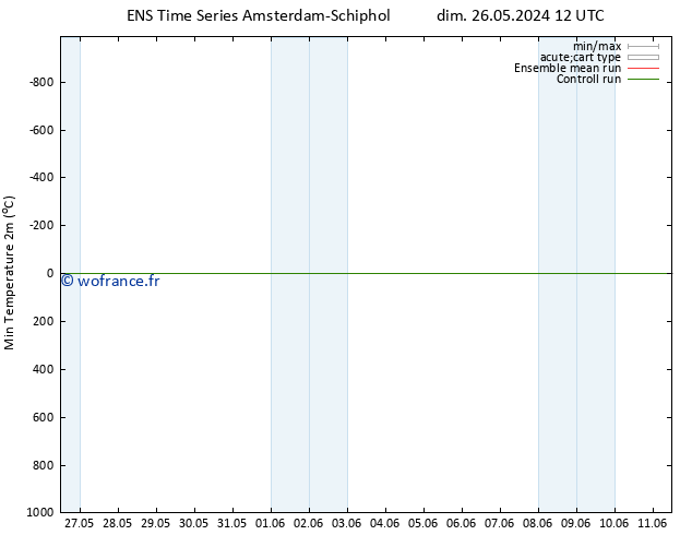 température 2m min GEFS TS mer 29.05.2024 00 UTC