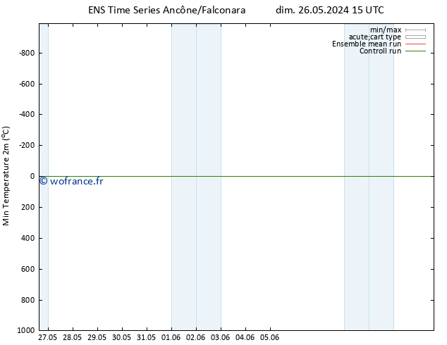 température 2m min GEFS TS jeu 30.05.2024 03 UTC