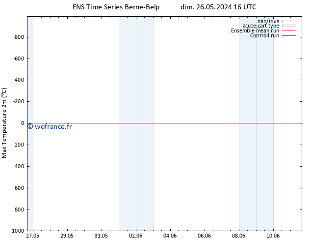 température 2m max GEFS TS mer 05.06.2024 04 UTC
