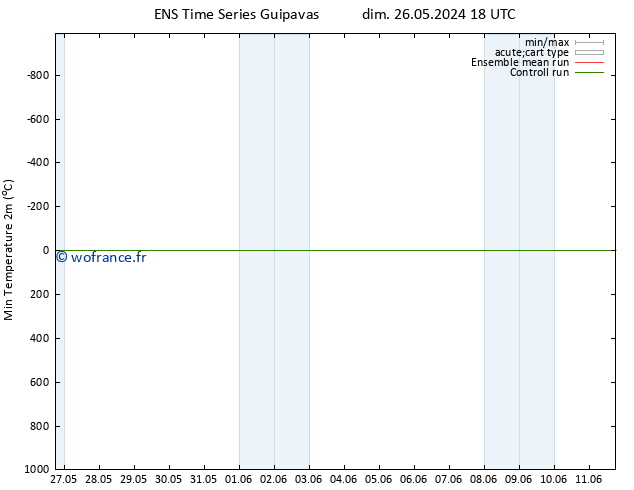 température 2m min GEFS TS mer 05.06.2024 06 UTC