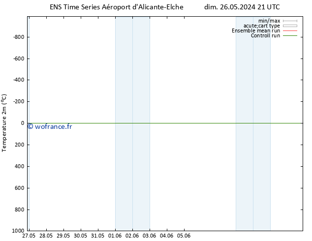 température (2m) GEFS TS dim 26.05.2024 21 UTC