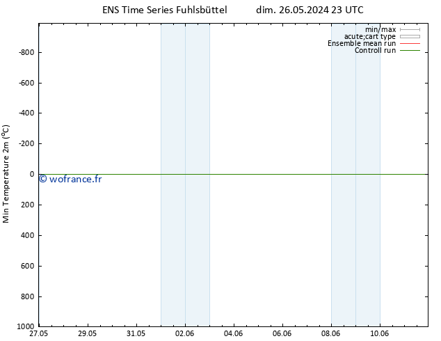 température 2m min GEFS TS mer 29.05.2024 11 UTC