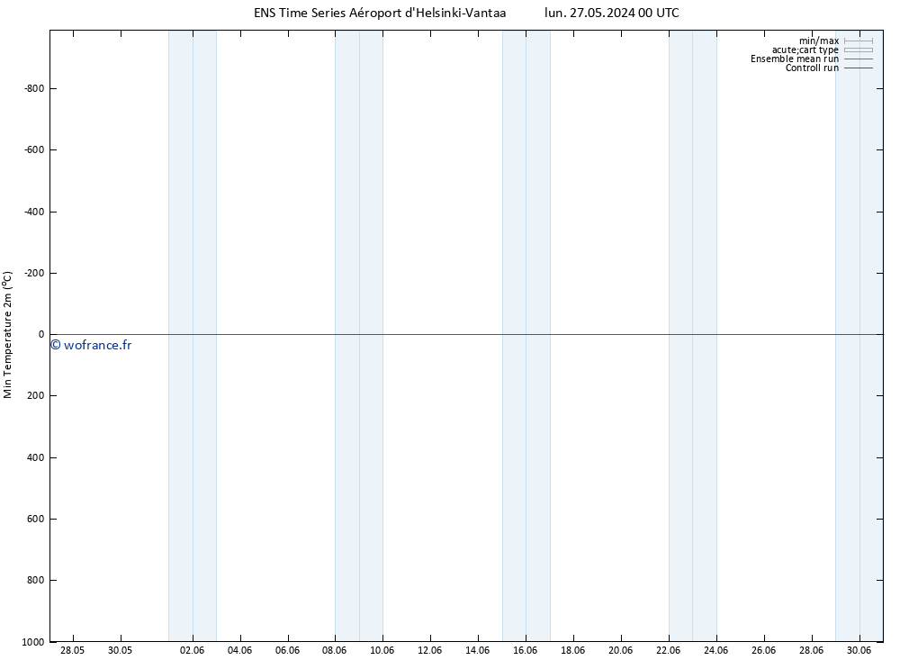 température 2m min GEFS TS lun 27.05.2024 06 UTC