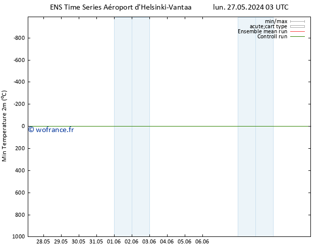 température 2m min GEFS TS lun 27.05.2024 09 UTC