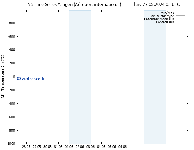 température 2m min GEFS TS lun 27.05.2024 09 UTC