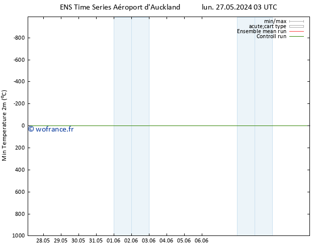 température 2m min GEFS TS mer 29.05.2024 15 UTC