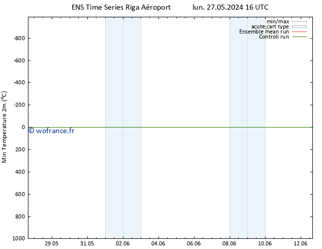 température 2m min GEFS TS lun 27.05.2024 16 UTC