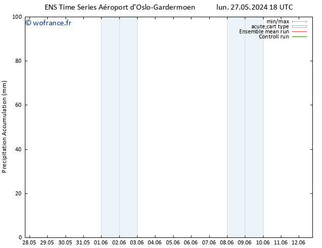 Précipitation accum. GEFS TS lun 03.06.2024 00 UTC