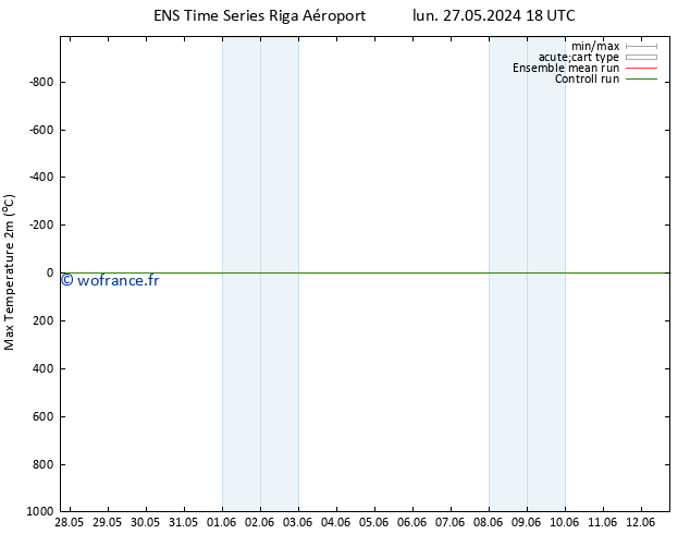 température 2m max GEFS TS lun 27.05.2024 18 UTC