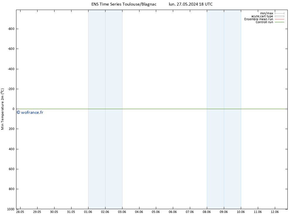 température 2m min GEFS TS mer 05.06.2024 06 UTC