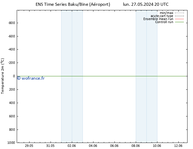 température (2m) GEFS TS mer 29.05.2024 08 UTC