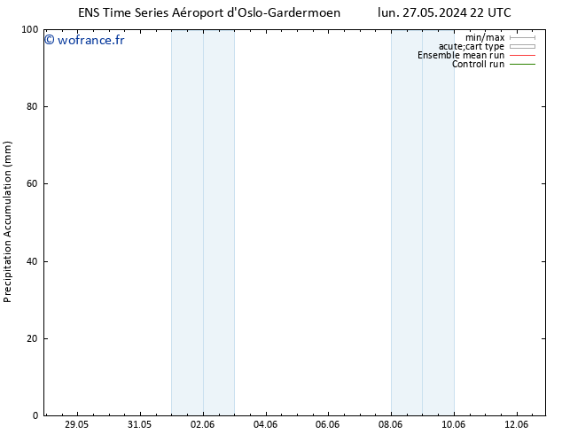 Précipitation accum. GEFS TS lun 03.06.2024 04 UTC