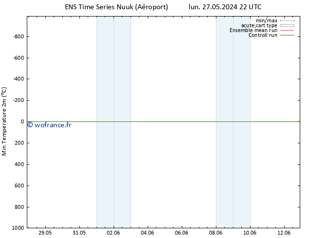 température 2m min GEFS TS lun 27.05.2024 22 UTC