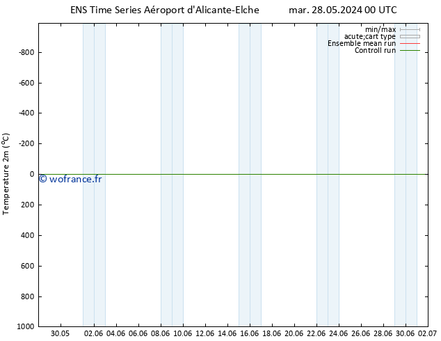 température (2m) GEFS TS mar 28.05.2024 00 UTC