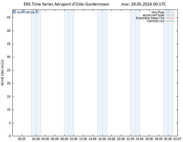 Vent 10 m GEFS TS sam 01.06.2024 06 UTC