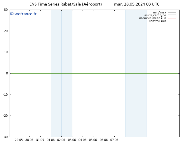 Géop. 500 hPa GEFS TS mar 28.05.2024 03 UTC