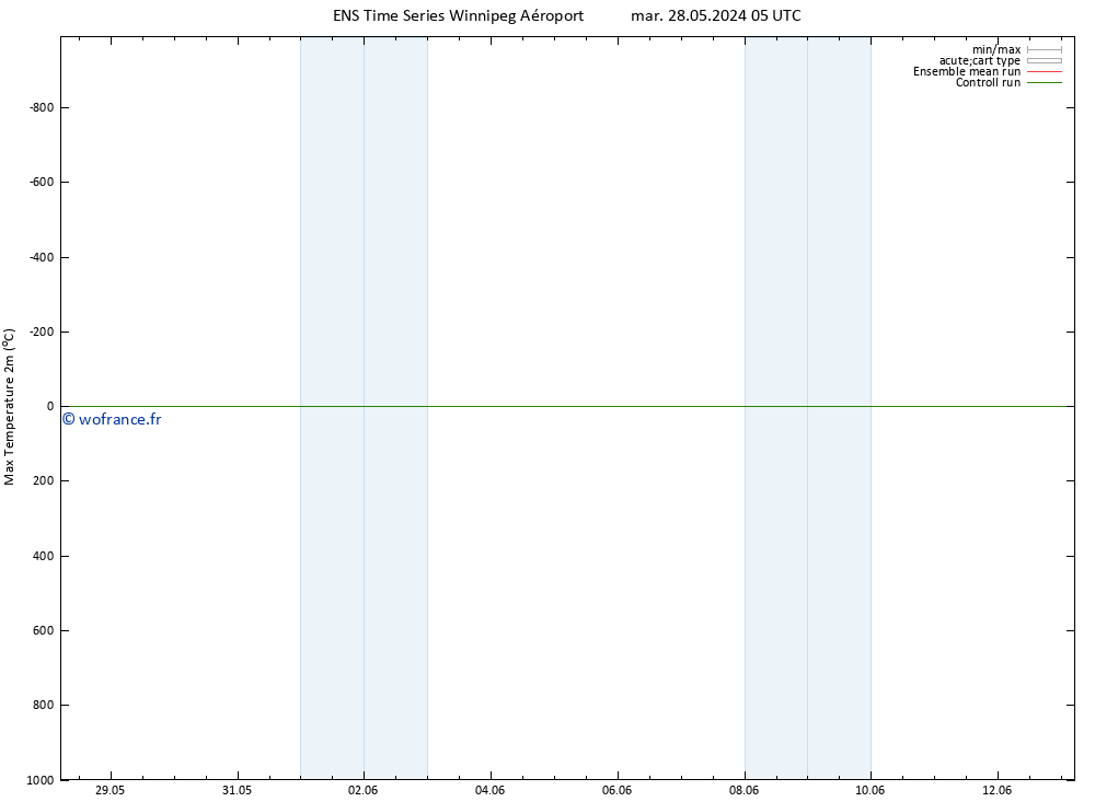 température 2m max GEFS TS mar 11.06.2024 17 UTC