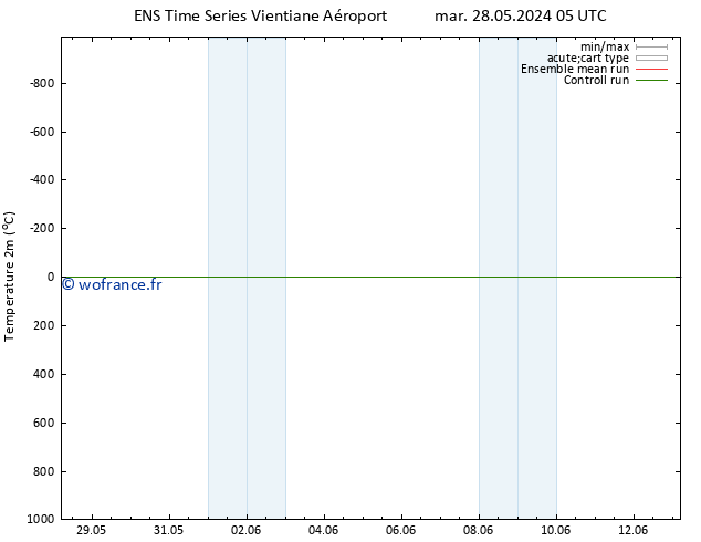 température (2m) GEFS TS ven 07.06.2024 05 UTC