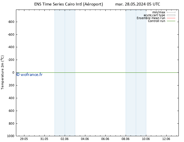 température (2m) GEFS TS ven 31.05.2024 05 UTC