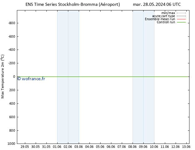 température 2m max GEFS TS jeu 13.06.2024 06 UTC