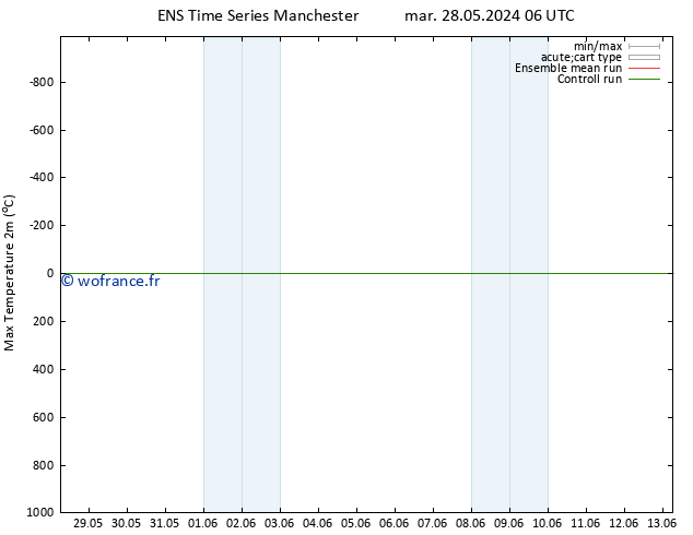 température 2m max GEFS TS mar 28.05.2024 06 UTC
