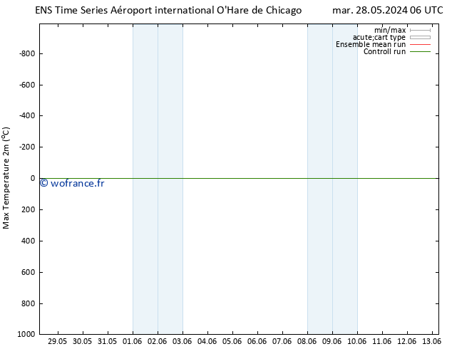 température 2m max GEFS TS mar 11.06.2024 18 UTC