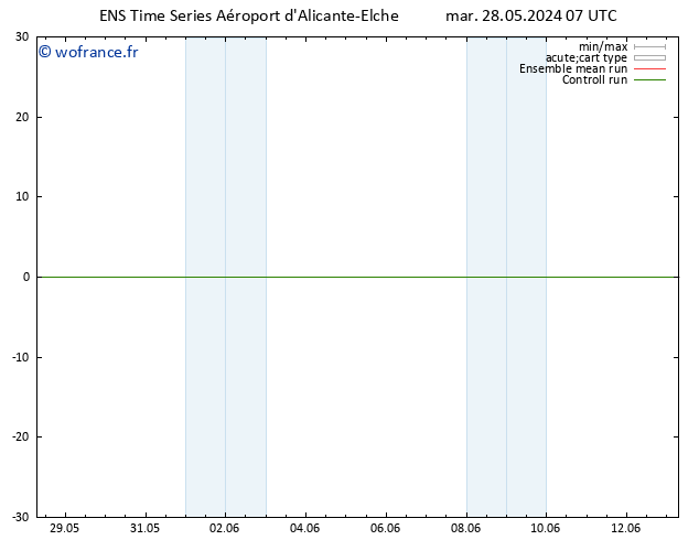 Géop. 500 hPa GEFS TS mar 28.05.2024 07 UTC