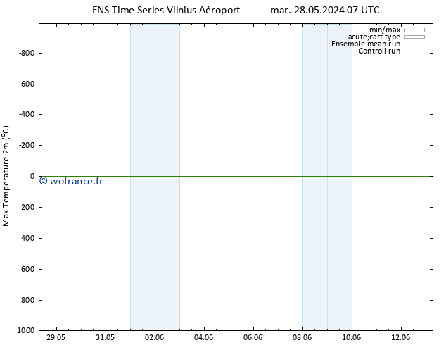 température 2m max GEFS TS jeu 13.06.2024 07 UTC