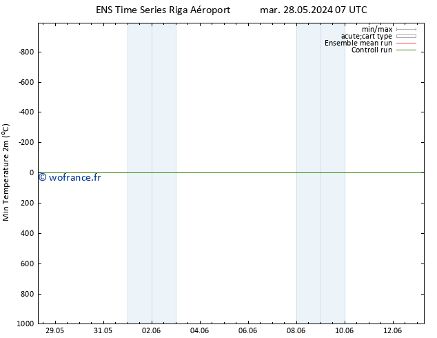 température 2m min GEFS TS dim 02.06.2024 07 UTC