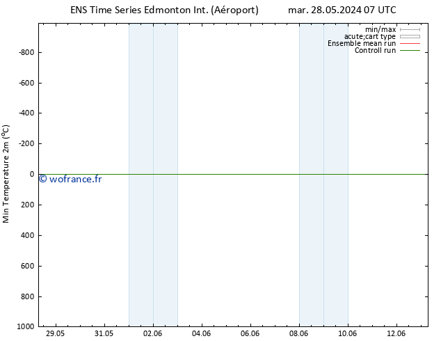 température 2m min GEFS TS lun 03.06.2024 07 UTC