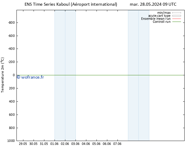 température (2m) GEFS TS ven 07.06.2024 09 UTC