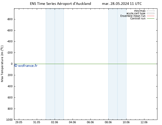 température 2m max GEFS TS lun 10.06.2024 11 UTC