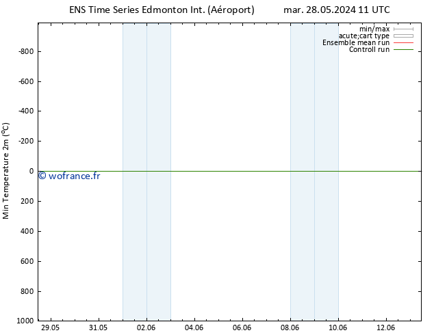 température 2m min GEFS TS mar 28.05.2024 23 UTC