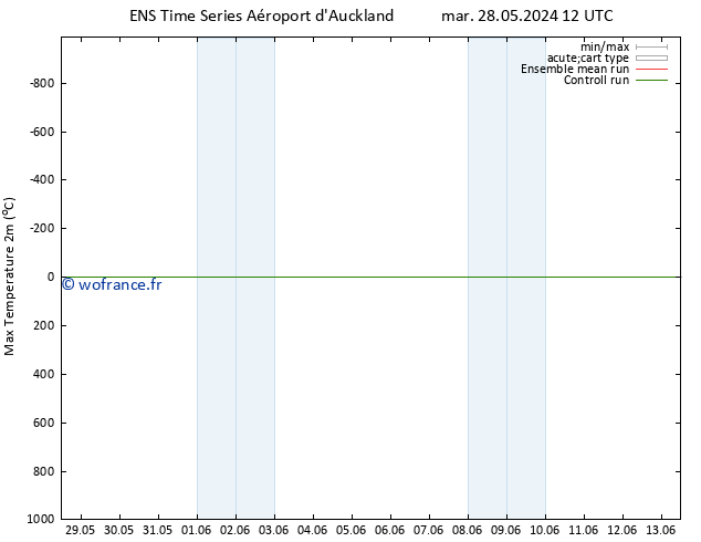 température 2m max GEFS TS dim 02.06.2024 12 UTC