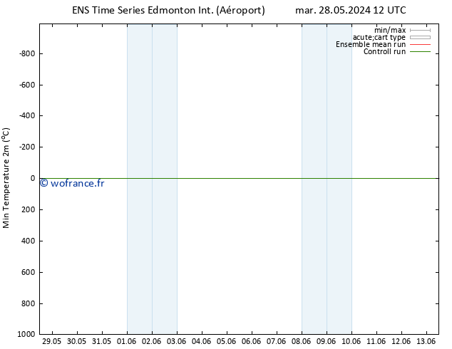 température 2m min GEFS TS mer 29.05.2024 00 UTC