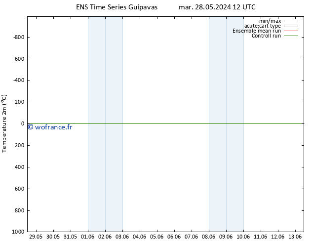 température (2m) GEFS TS mar 28.05.2024 18 UTC