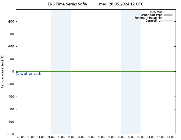 température (2m) GEFS TS jeu 30.05.2024 18 UTC