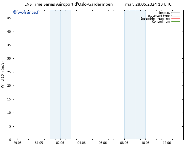 Vent 10 m GEFS TS ven 31.05.2024 13 UTC