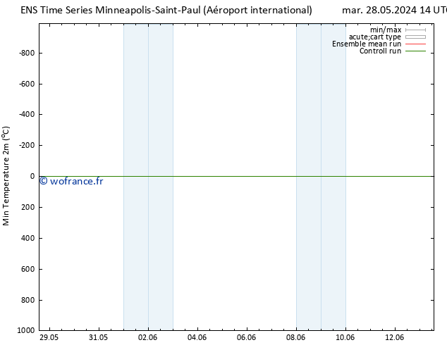 température 2m min GEFS TS lun 03.06.2024 14 UTC